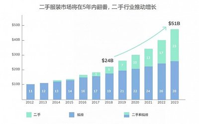 遍采全球Vintage網(wǎng)紅門店 解碼二手零售業(yè)未來五年翻倍增長的時尚密碼